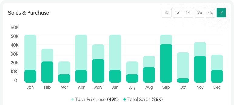 Sales & Purchase Dashboard